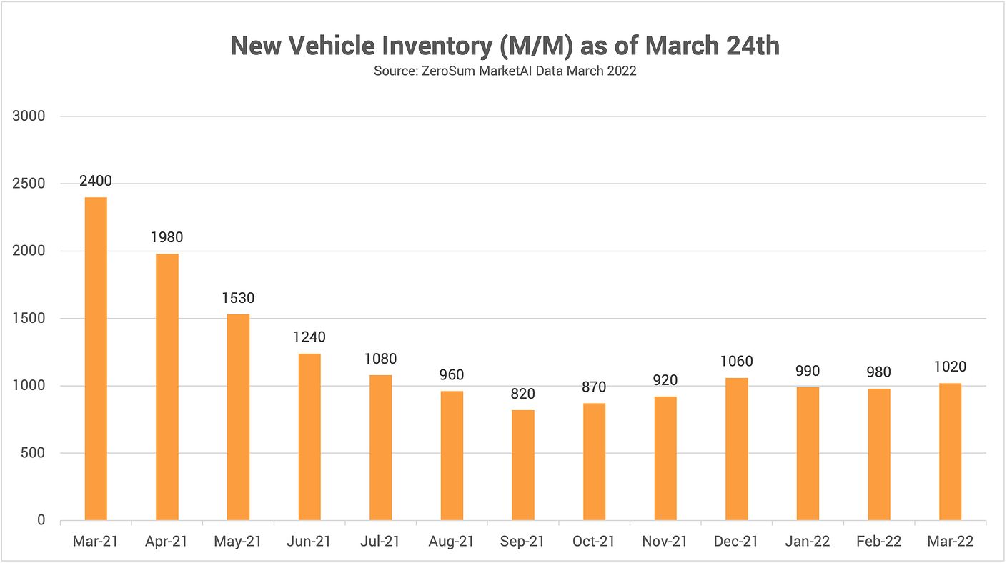 Brands Find Ways To Increase Inventory ZeroSum Market First Report